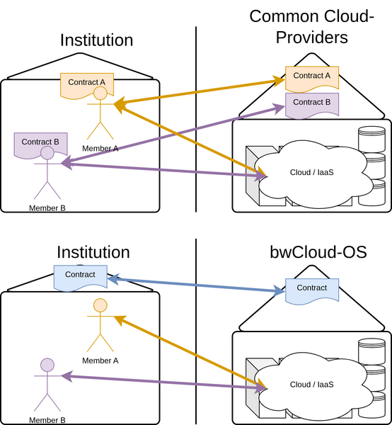 File:Compare cloud provider contracts.drawio.png