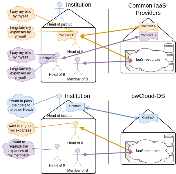 File:Compare cloud provider contracts v2.drawio.png