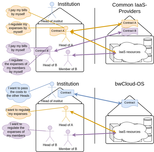 File:Compare cloud provider contracts v3.drawio.png